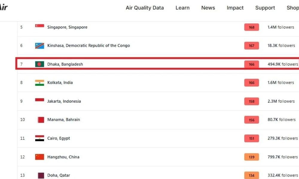 Dhaka among world’s seven most polluted cities Today