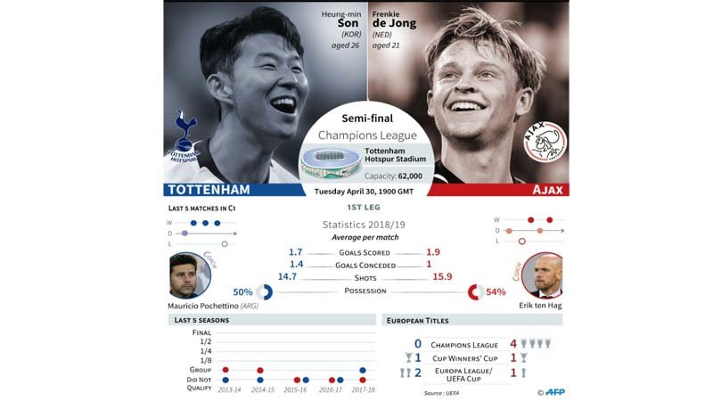 Spurs confront Ajax as CL semis get fresh look