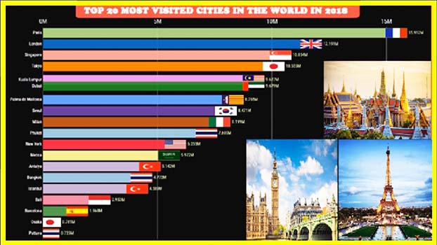 Litteratur Sportsmand Muligt Most visited cities in the world 2019 - Bangladesh Post