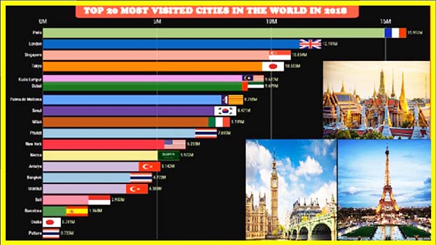 Most Visited Cities In The World 2019 Bangladesh Post