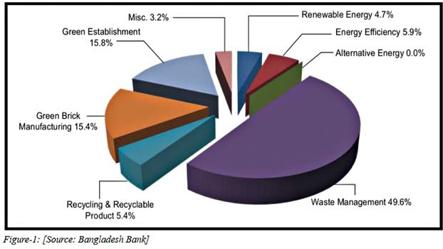 “Asian Banking & Finance” underscores on  sustainable banking practices in Bangladesh