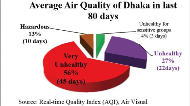 Measures to check dust  pollution
