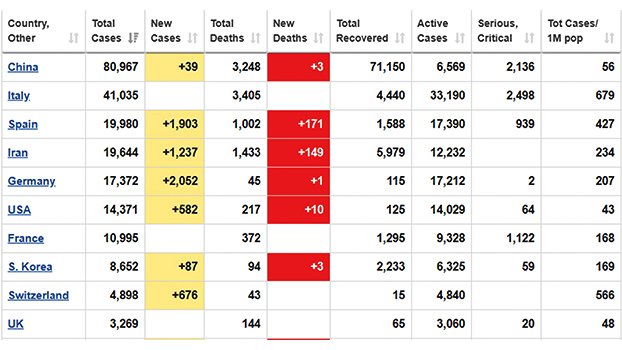 Global Covid-19 deaths nears 10,500