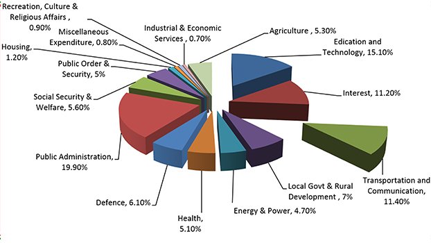 Highly ambitious budget