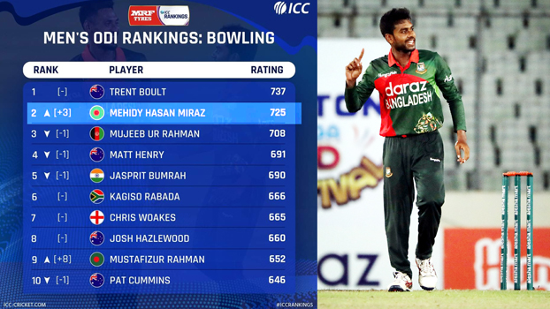 Miraz rises to No.2 in ICC ODI rankings - Bangladesh Post