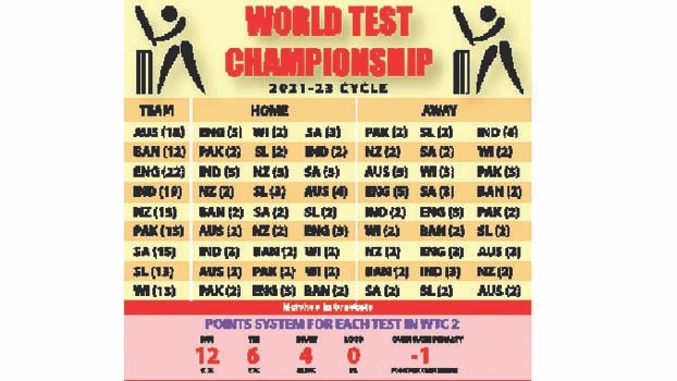 ICC confirms points structure for 2021-23 WTC cycle