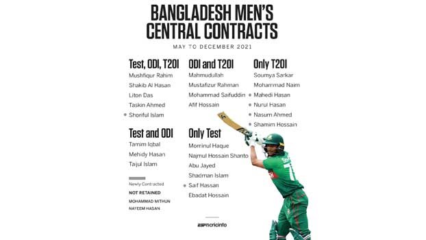 Contracted players to get 15-35pc pay hike