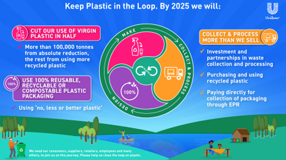 Unilever partners with Circular for plastic collection - Bangladesh Post