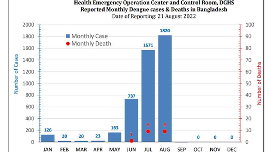 Dengue death toll rises to 19 with one more fatality - Bangladesh Post