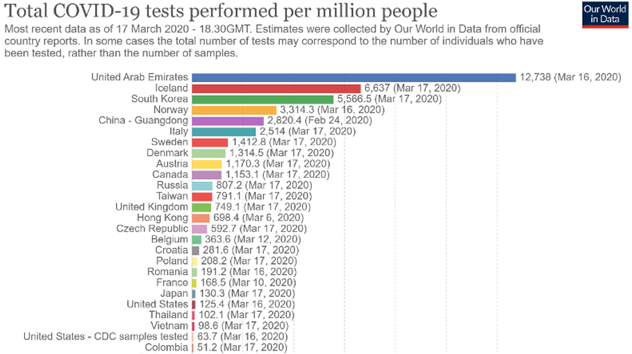 How to solve the Covid testing data problem - Bangladesh Post