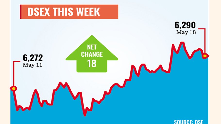 DSEX hits 15-week high