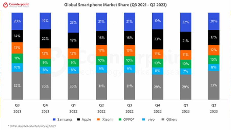 Samsung tops global smartphone shipments in Q2 2023 