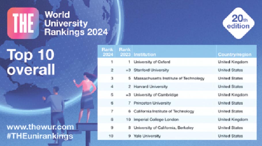 DU, BRACU, JU, NSU rank top in THE University rankings, 2024