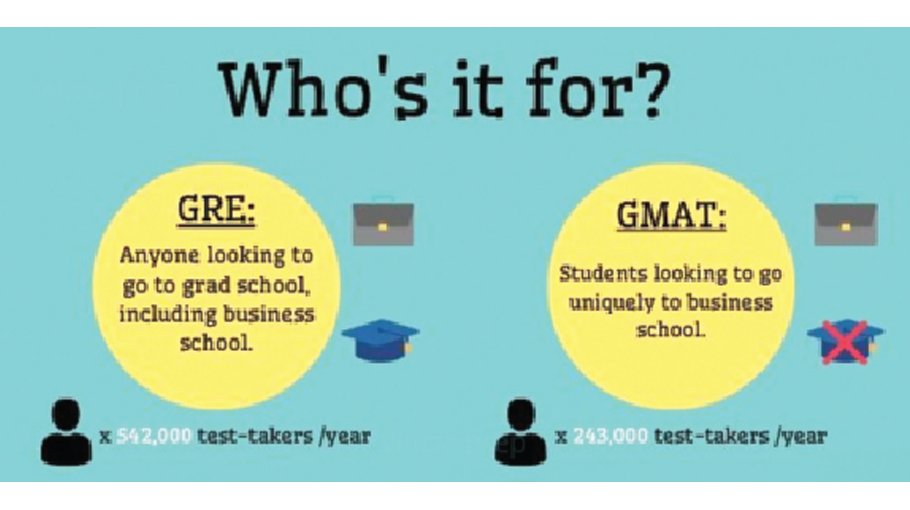Should I Take the GRE or GMAT?