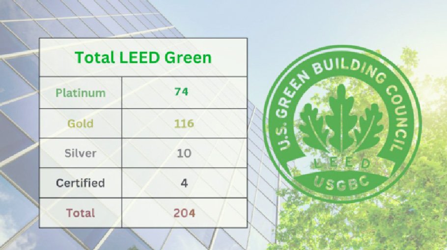 54 of world’s 100 LEED green factories now in Bangladesh