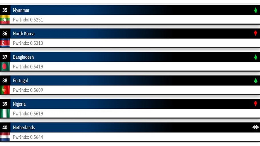 Bangladesh ranks 37th in Global Fire Power index