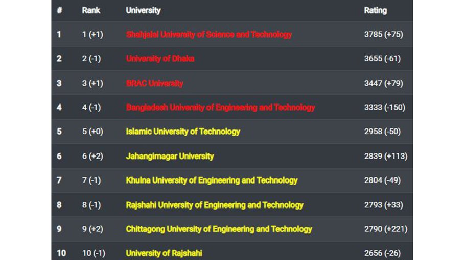SUST ranks first in Synapse Nat’l Prog competition