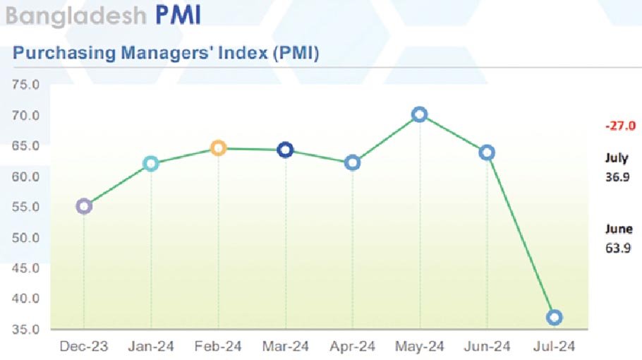 Bangladesh’s purchasing managers’ index drops steeply in July