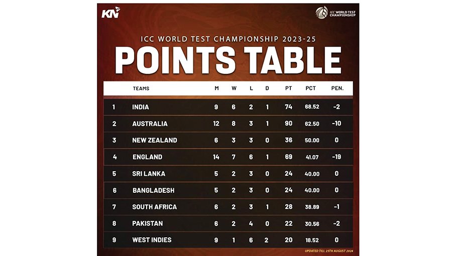 Tigers move up in Test Championship