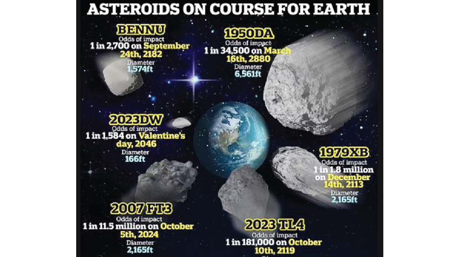 Asteroids that could endanger Earth Bangladesh Post