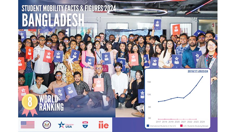 Over 17, 000 Bangladeshi Students in US for higher study
