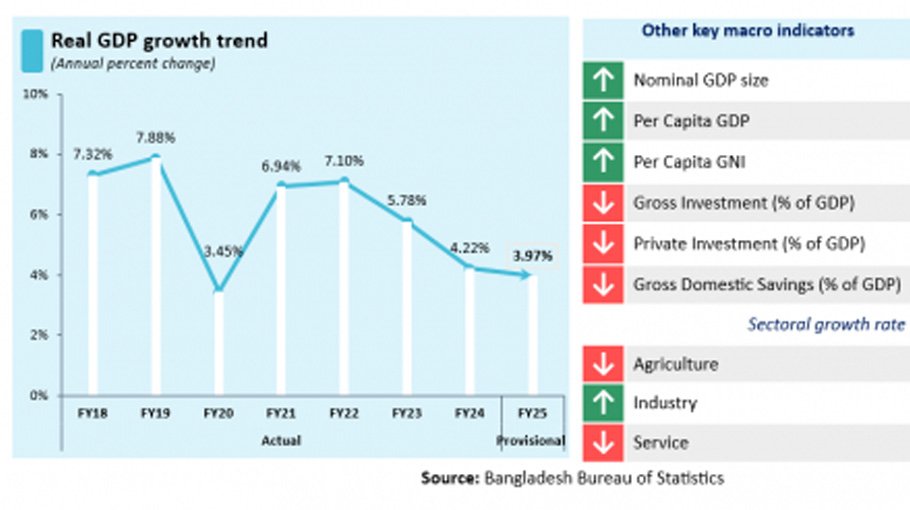 Per capita income increases to $2,820 in FY25