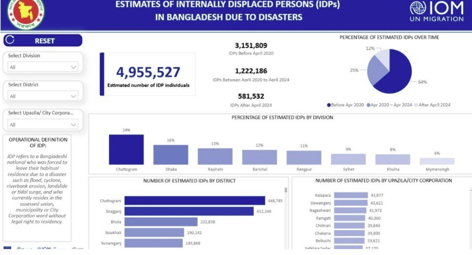 Over 49.5 lakh Bangladeshis internally displaced by natural disasters: IOM