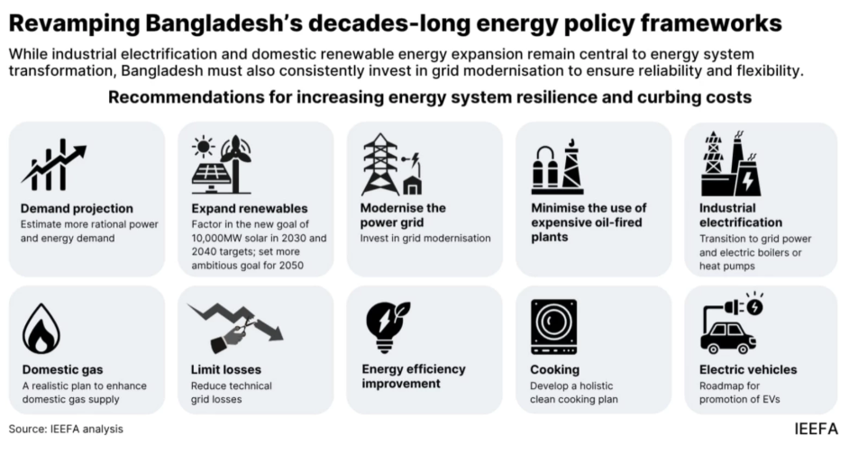 Bangladesh’s energy import dependence jumps to 62.5pc, power costs rise 83pc: IEEFA